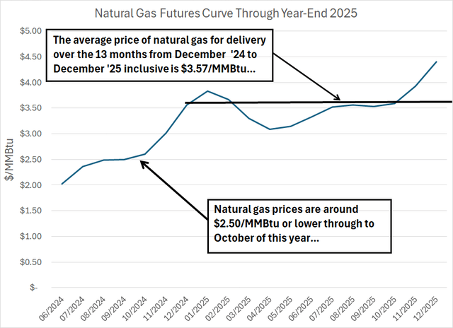A line chart showing the US gas futures curve through December 2025