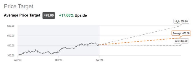 The image shows Wall Street Analysts consensus price target for Microsoft