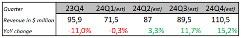 Nexxen quarterly revenue estimates