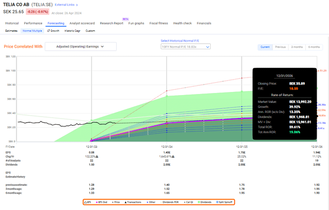 F.A.S.T graphs Telia Upside