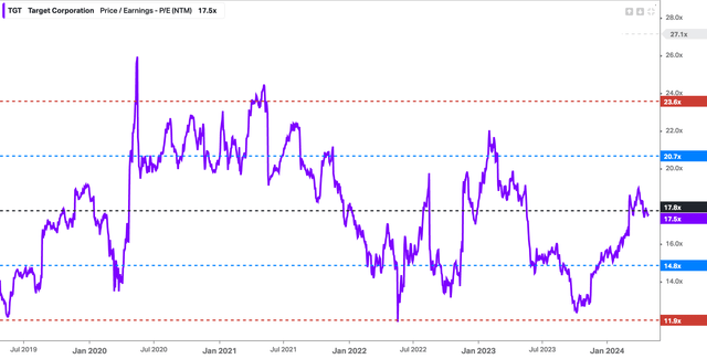 P/E