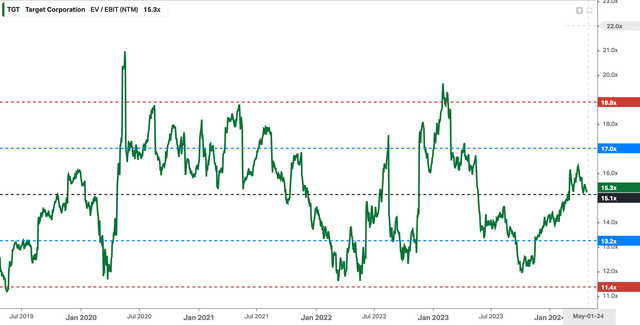 EV/EBIT