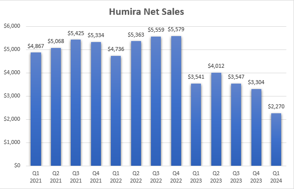 Humira's quarterly net sales since Q1 2021