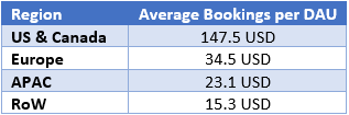 Roblox Average Bookings per DAU by Region
