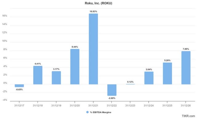 Roku adjusted EBITDA margins trend and estimates