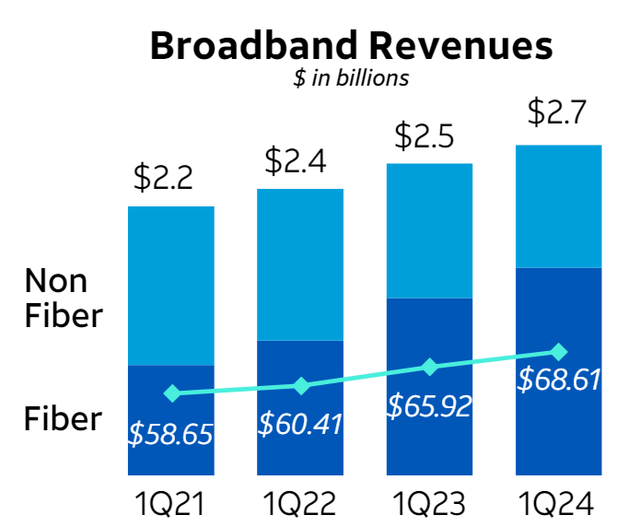 AT&T