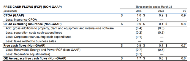 Free Cash Flows