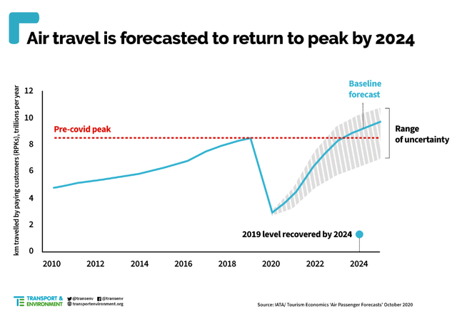 Passenger Volume Forecast