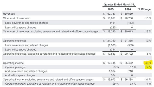 Operating Income