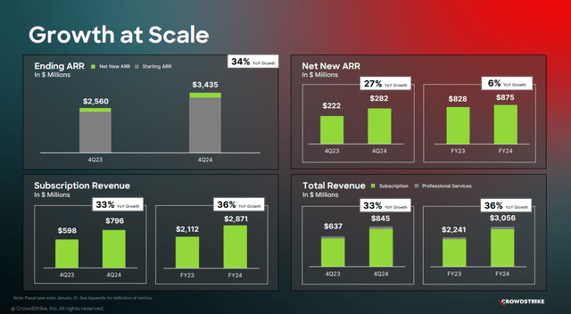 Q4 FY24 Earnings Slides: Crowdstrike's growing revenue