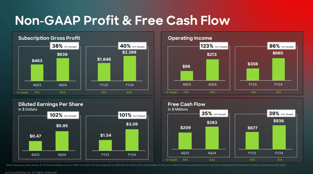 Q4 FY24 Earnings Slides: Crowdstrike's improving profitability