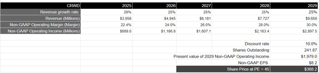 Author's Valuation Model