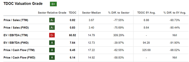 TDOC Valuations