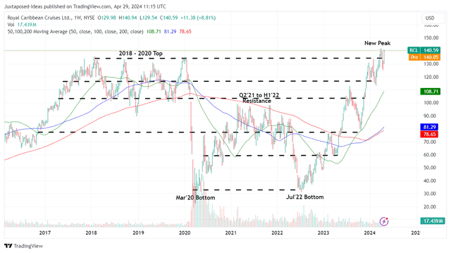 RCL 7Y Stock Price