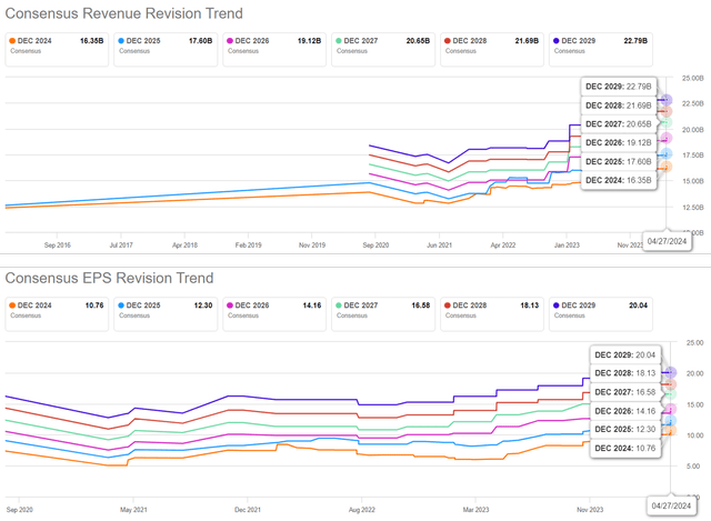 The Consensus Forward Estimates