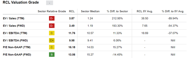 RCL Valuations