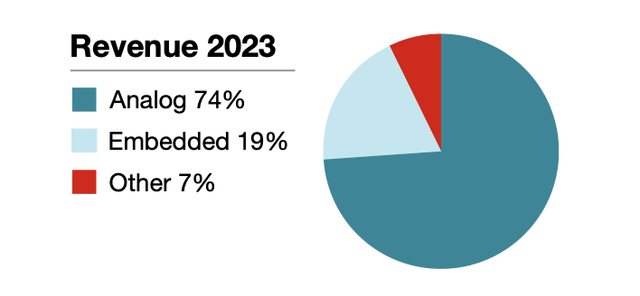 Pie graph of revenue