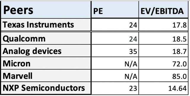 Table of multiples