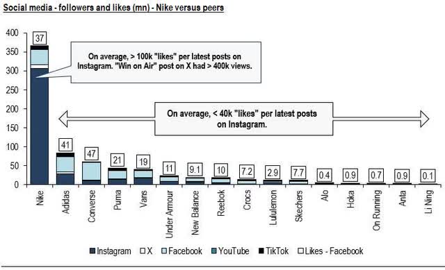 Image created by author with data from social media platforms