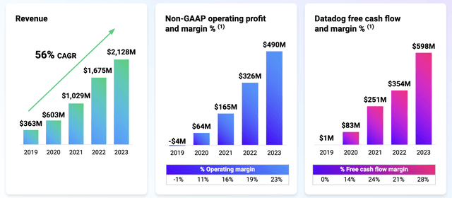 Datadog reported strong growth across revenue, adjusted operating and FCF margins