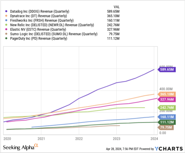 Datadog’s quarterly revenue from 2020 to 2023 versus some of its competitors