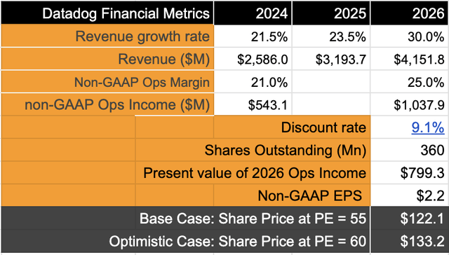 Datadog's valuation model