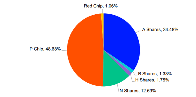 Share classes breakdown (%)