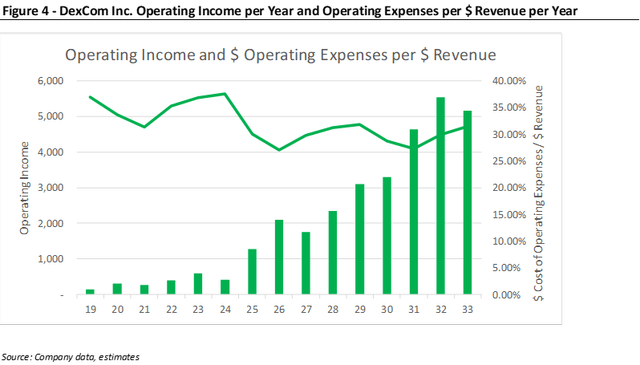 Bénéfice d'exploitation et dépenses d'exploitation en $ par $ de chiffre d'affaires