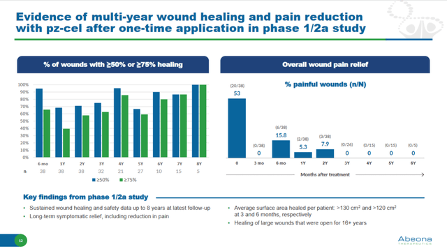 Long-term efficacy of Pz-cel in wound healing in RDEB after one application