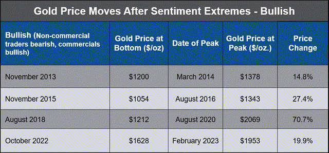 Gold Price Moves After Sentiment Extremes - Bullish