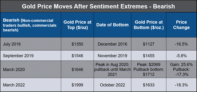 Gold Price Moves After Sentiment Extremes - Bearish