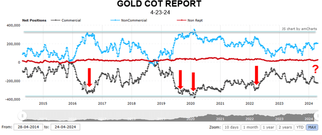 Gold Commitment of Traders Report Signals