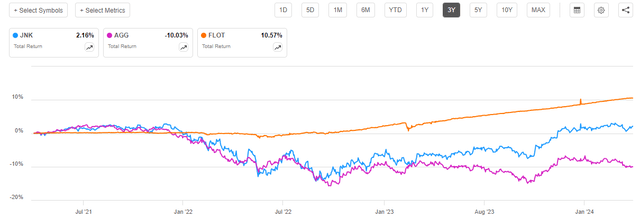 Floaters vs Traditional Bonds 3-Yr. Chart