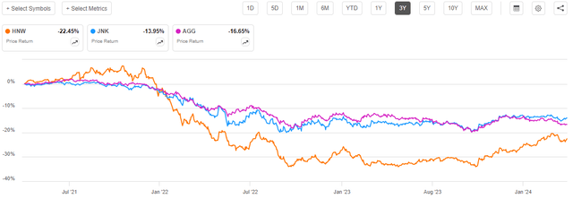 HNW vs Indices 3-Yr. Chart