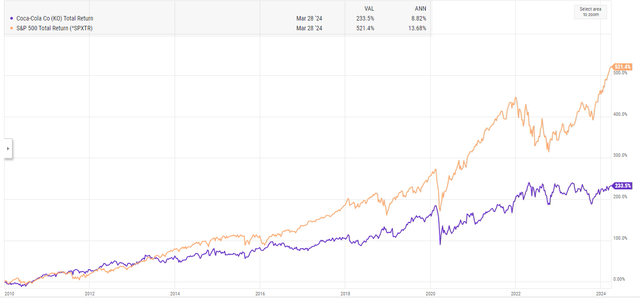 KO total return