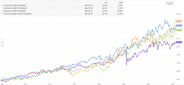 KO total return