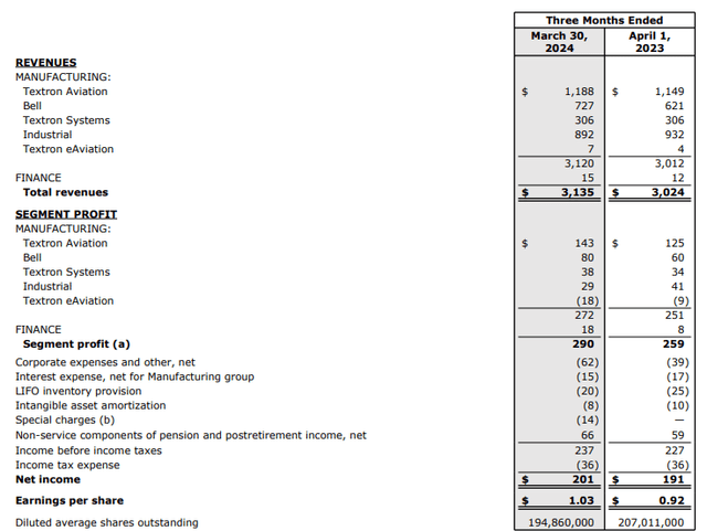 Why Did Textron Stock Drop? Q1 Earnings In Focus (NYSE:TXT) | Seeking Alpha