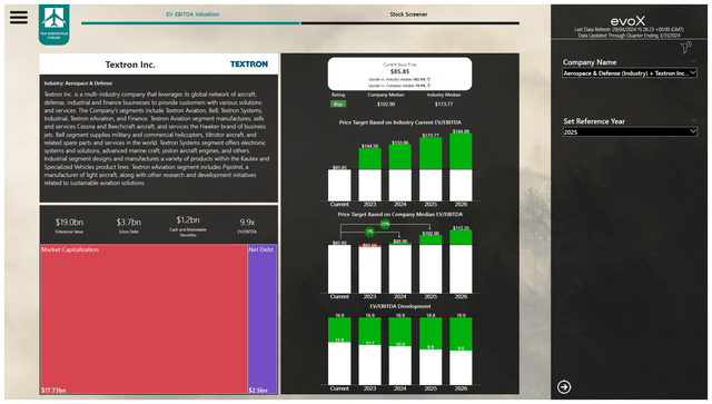 This image shows the Textron stock price target.