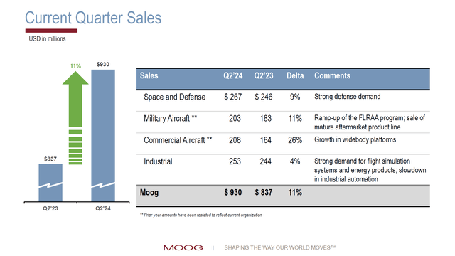 This slide shows the Q2 2024 sales for Moog for FY24.
