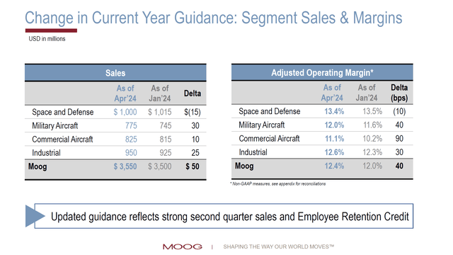 This slide shows the change in guidance for Moog for FY24.