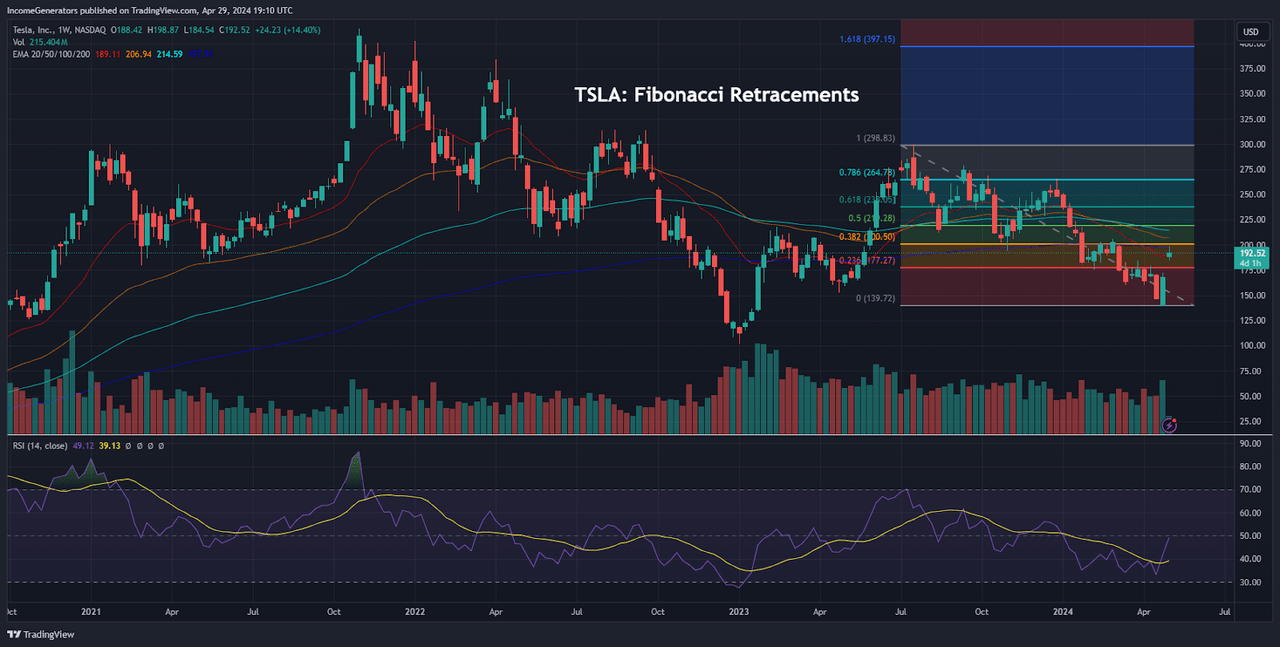 TSLA: Fibonacci Retracement Levels