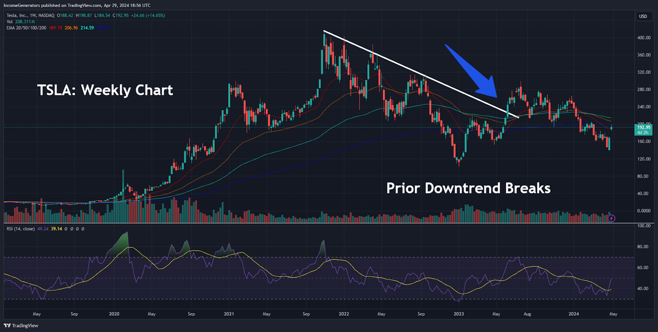 Prior Weekly Downtrend Breaks