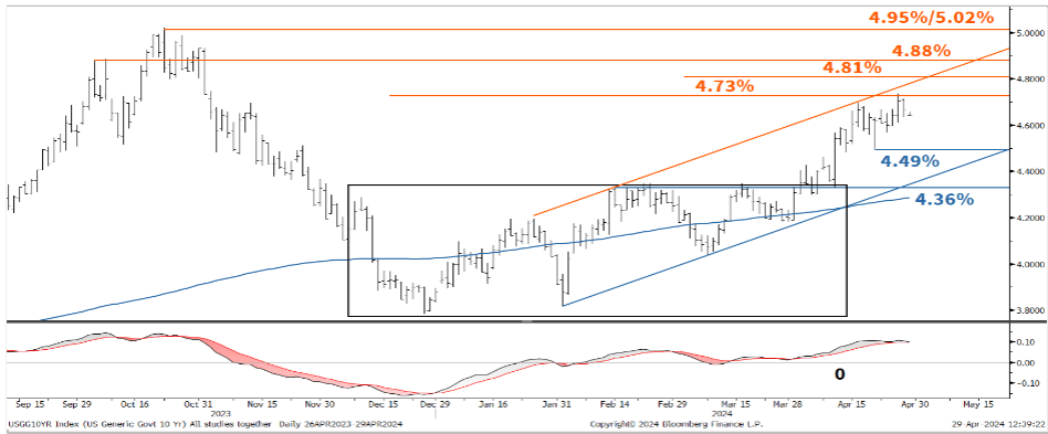 Société Générale spotlights key technical levels for both the US2Y and ...