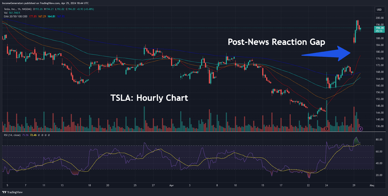 Post-News Reaction Gap