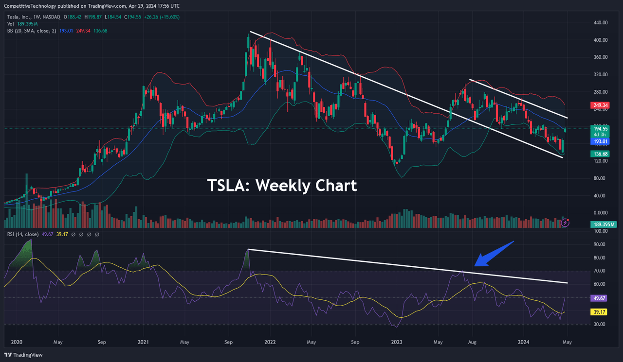 TSLA Weekly Chart