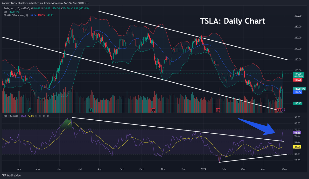 TSLA Daily Chart