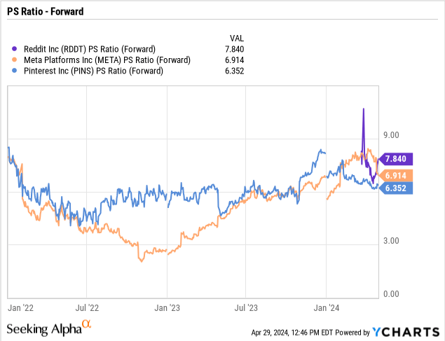 Reddit Stock: Too Much Love (NYSE:RDDT) | Seeking Alpha