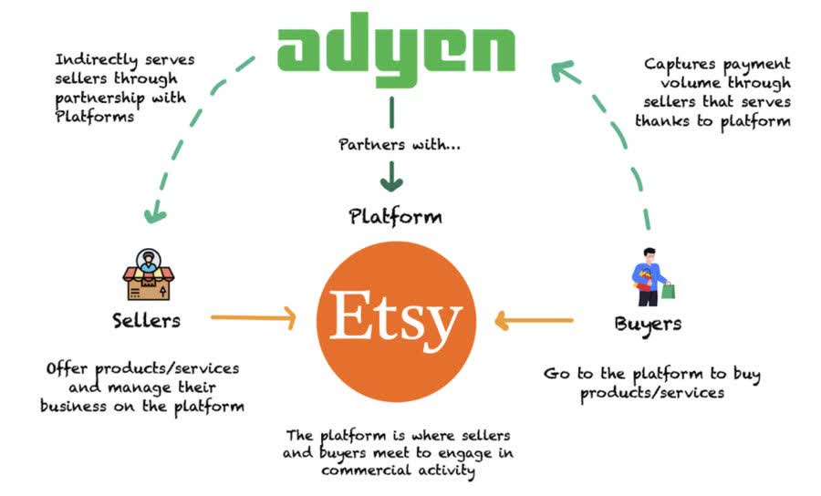 Adyen for Platforms overview