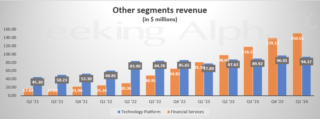 SoFi In Charts: 35%+ Growth In Members And Products; Lending Revenue ...