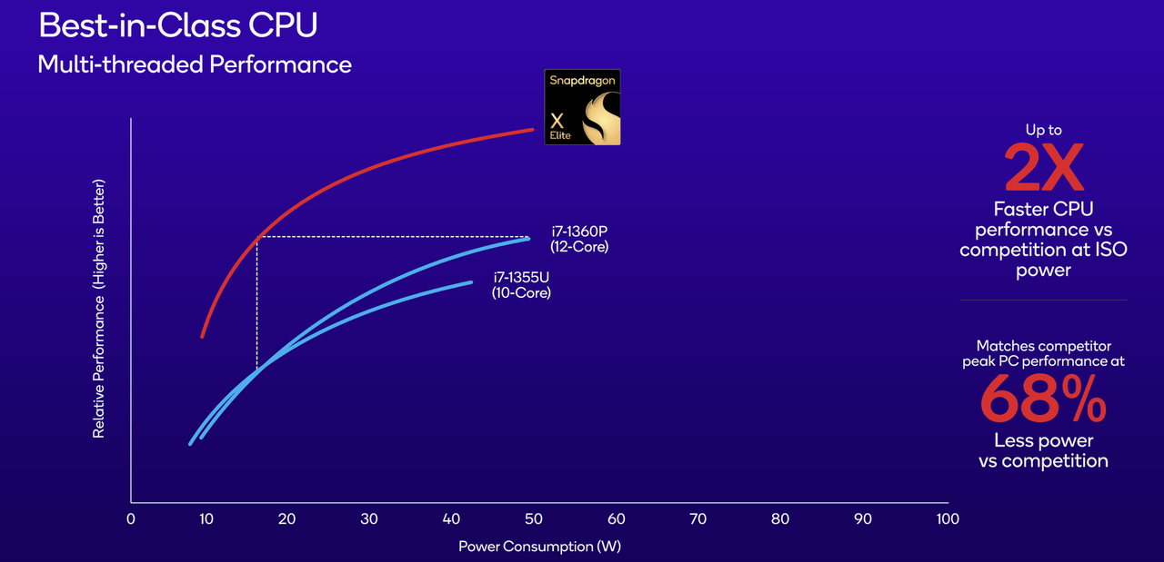 Best in Class CPU multi-threaded performance